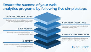 Leverage Web Analytics to Reinforce Your Web Experience Management Strategy preview picture