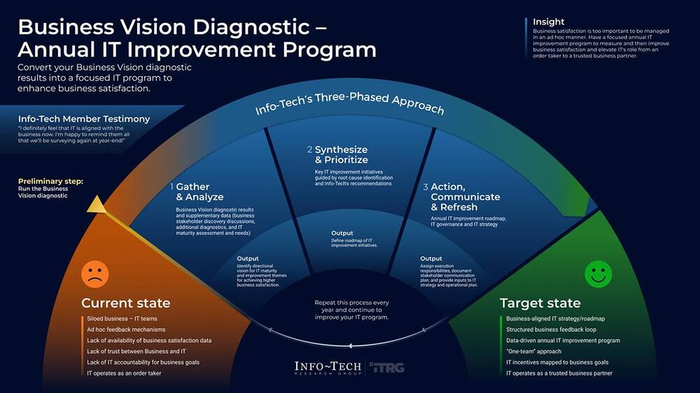 Thought model representing Business Vision Diagnostic – Annual IT Improvement Program