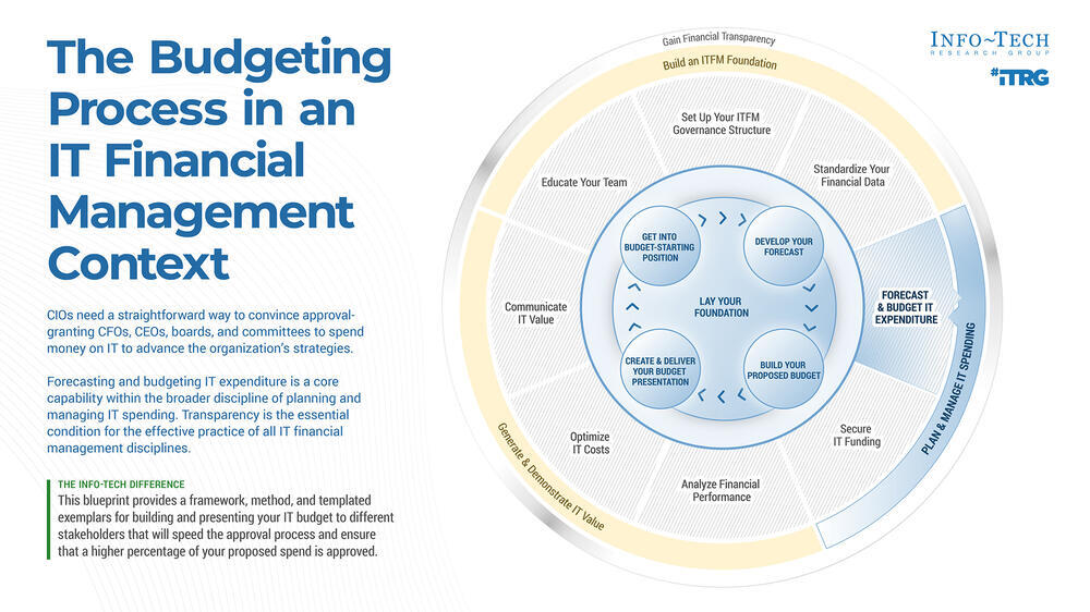 Thought model representing Create a Transparent and Defensible IT Budget