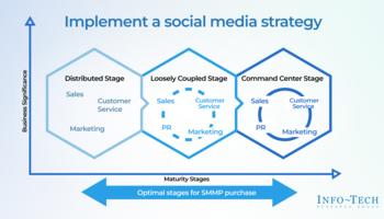 Select and Implement a Social Media Management Platform preview picture