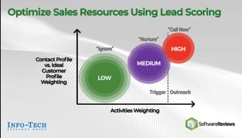 Optimize Lead Generation With Lead Scoring preview picture