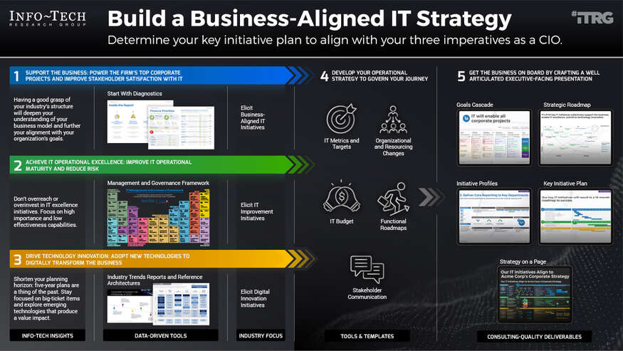 Build a Business-Aligned IT Strategy visualization