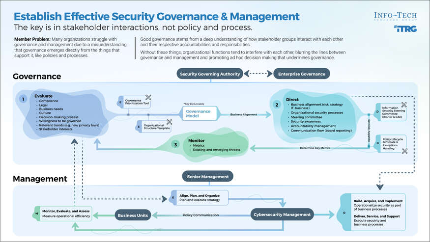 Establish Effective Security Governance & Management visualization