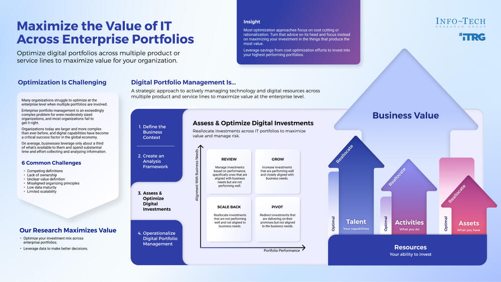 Thought model representing Maximize the Value of IT Across Enterprise Portfolios
