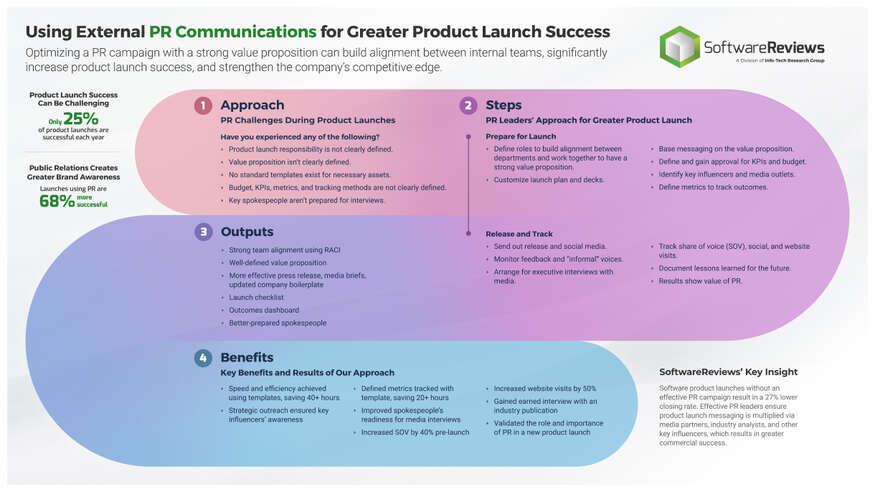 Improve External PR Communications for Greater Product Launch Success visualization