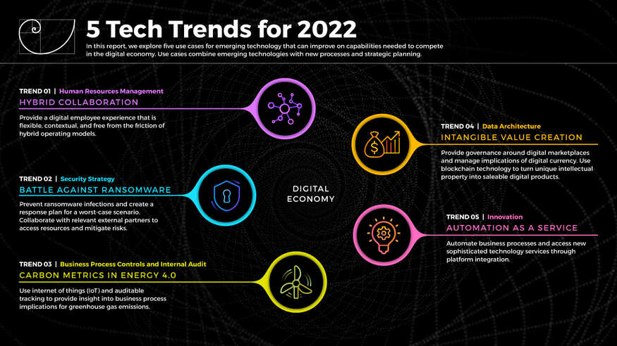 2022 Tech Trends visualization