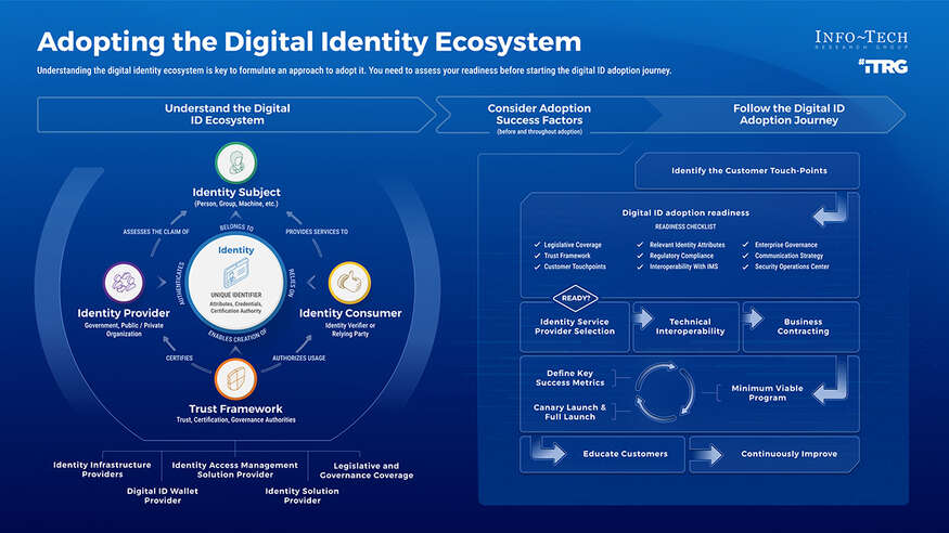 Navigate the Digital ID Ecosystem to Enhance Customer Experience visualization