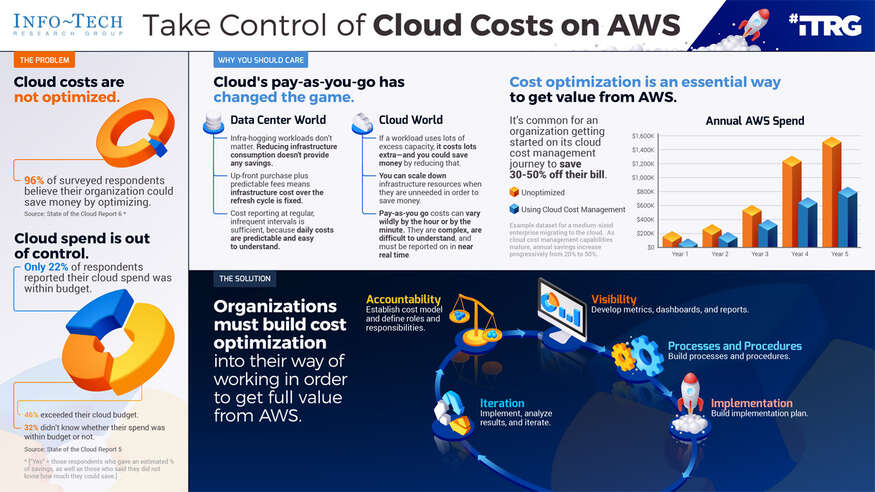 Take Control of Cloud Costs on AWS visualization