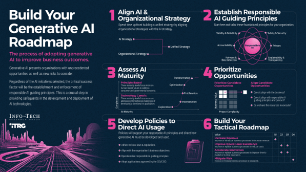 Sample of the 'Build Your Generative AI Roadmap' research.