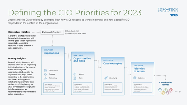 Sample of the 'CIO Priorities 2023' report.