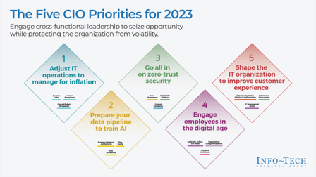 Sample of the 'CIO Priorities 2023' report.