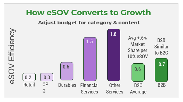 How eSOV Converts to Growth