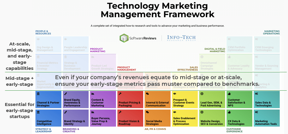 Chart of Technology Marketing Management Framework