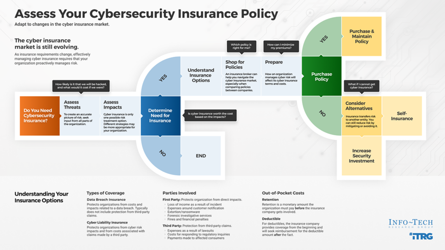 Assess Your Cybersecurity Insurance Policy visualization