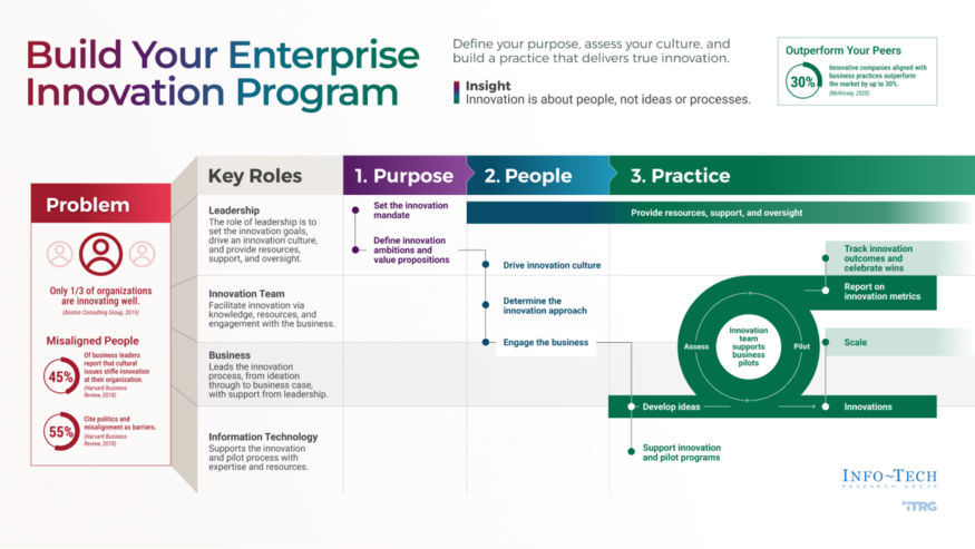 Build Your Enterprise Innovation Program visualization