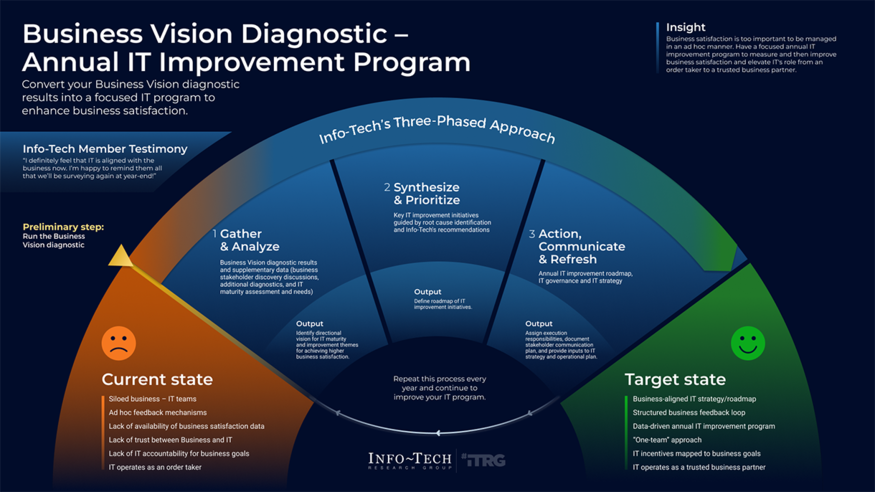 Business Vision Diagnostic – Annual IT Improvement Program visualization