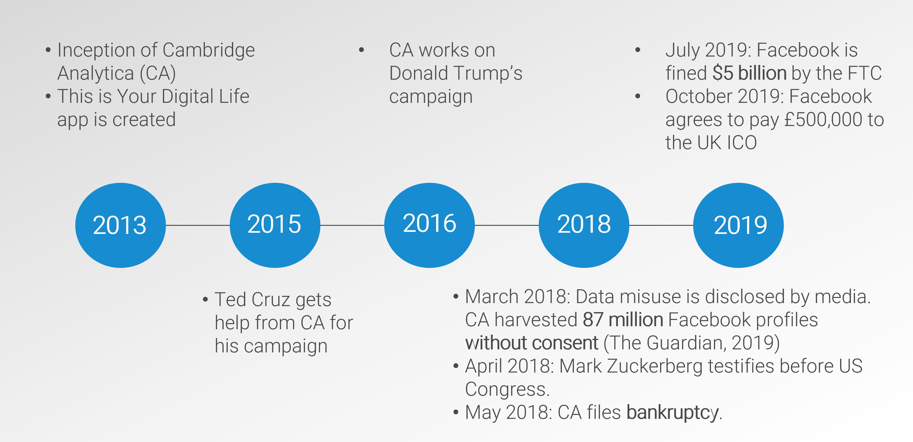 The image contains a timeline of events that were significant from 2013 to 2019 for Cambridge Analytica and Facebook.