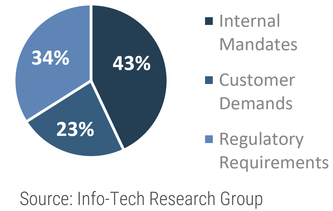 A pie chart is separated into three segments, Internal Mandates 43%, Customer Demands 23%, and Regulatory Requirements 34%. The bottom of the image reads Source: Info-Tech Research Group.