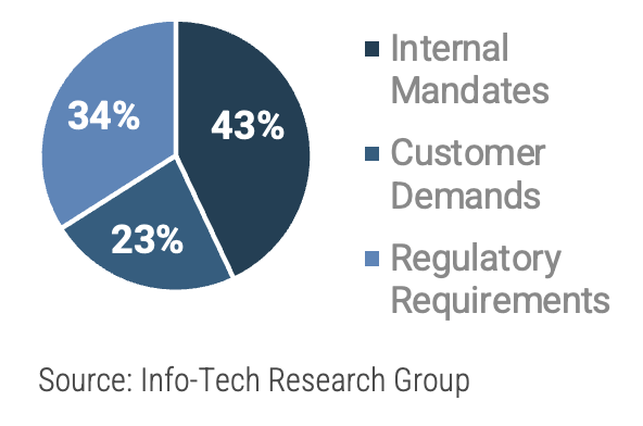 43% Internal Mandates, 23% Customer Demands, 34% Regulatory Requirements