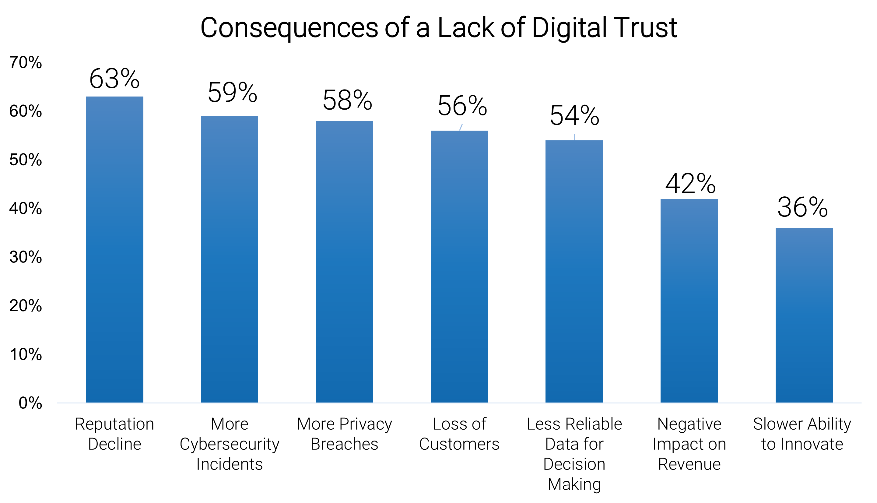 The image contains a graph that demonstrates the consequences of a lack of digital trust.
