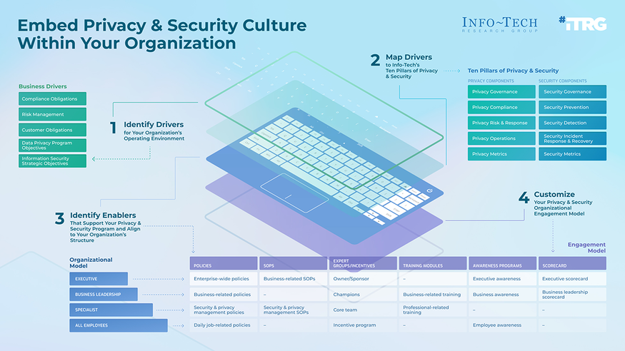 Embed Privacy and Security Culture Within Your Organization visualization