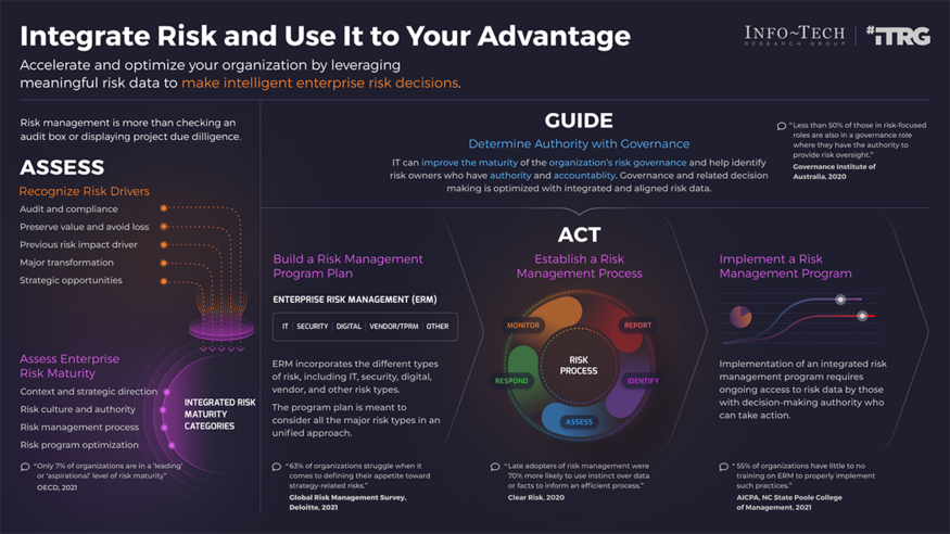 Build an IT Risk Management Program visualization