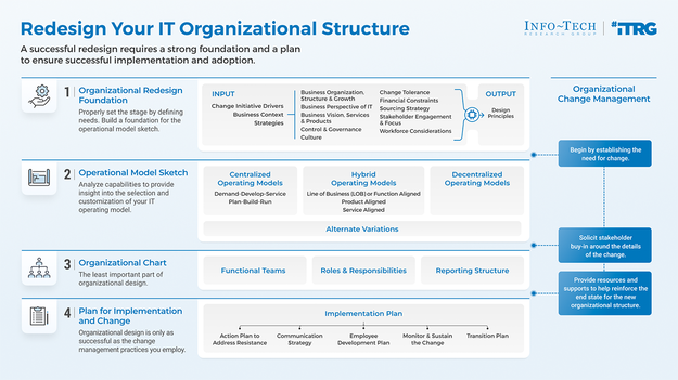 Redesign Your IT Organizational Structure visualization