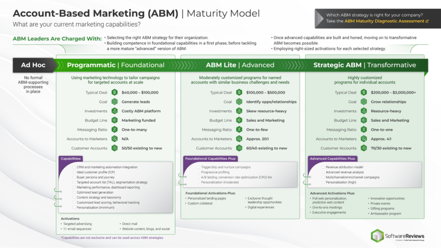 Build Your Account-Based Marketing Strategy visualization