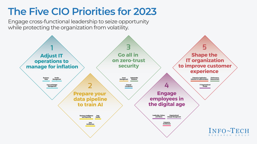 CIO Priorities 2023 visualization