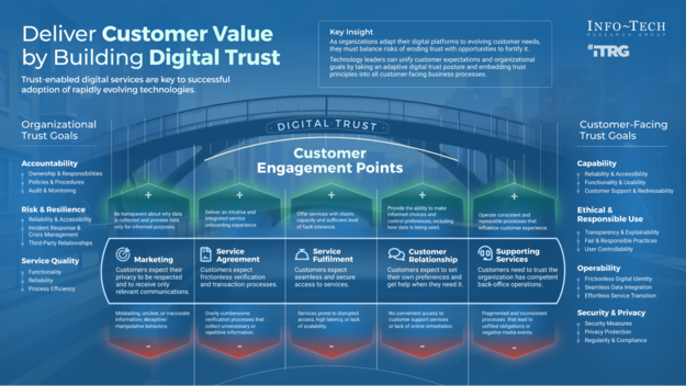 Deliver Customer Value by Building Digital Trust visualization
