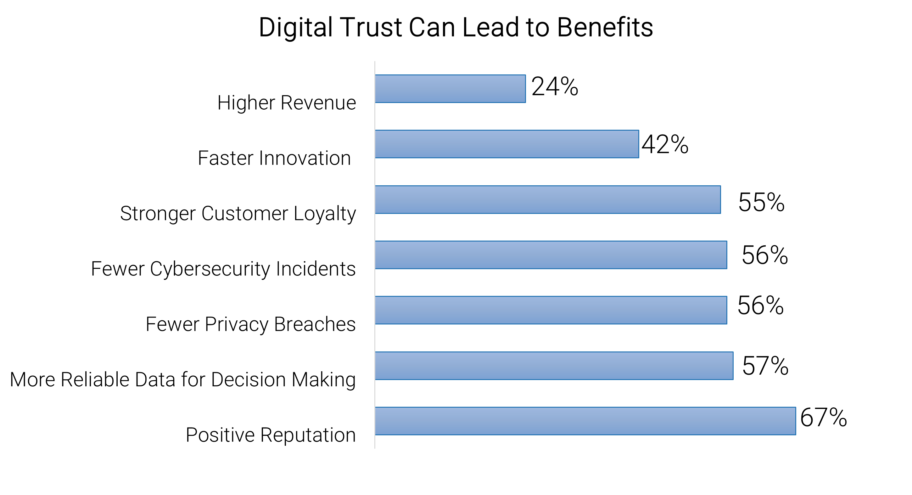 The image contains a screenshot of a graph that demonstrates the digital trust can lead to benefits.