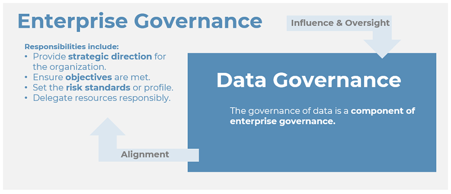 A model is depicted to show the relationship between enterprise governance and data governance.