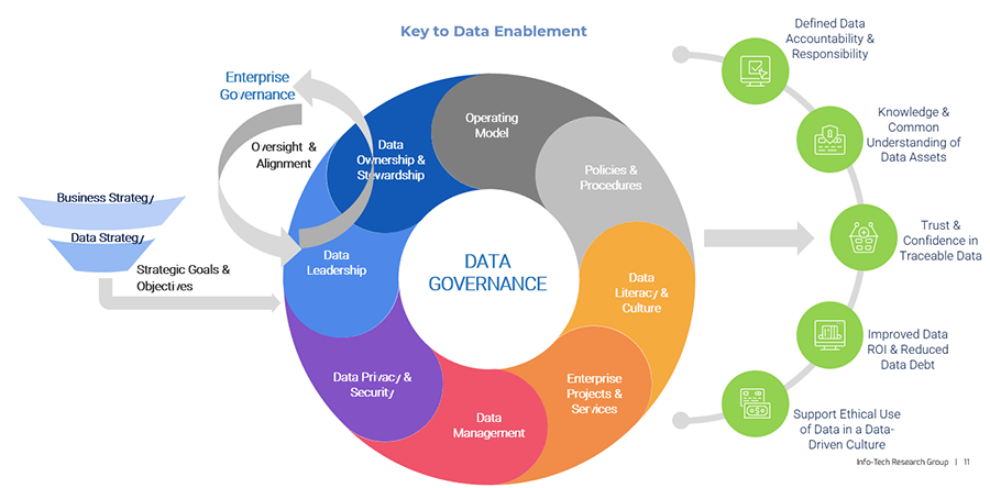 An image of Info-Tech's Data Governance Framework