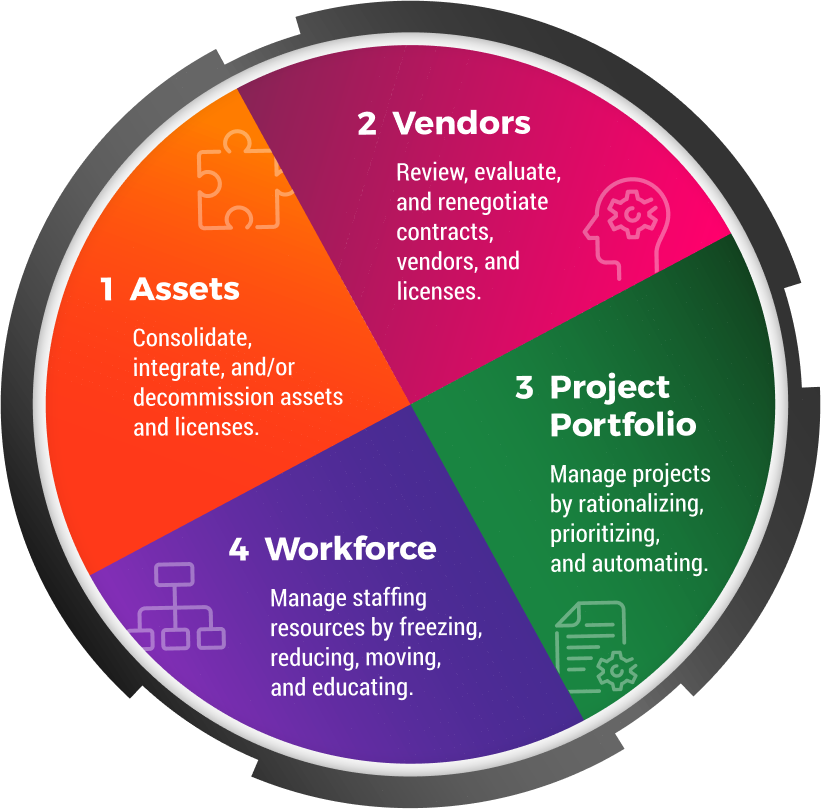 Diagram: 1 Assets, 2 Vendors, 3 Project Portfolio, 4 Workforce