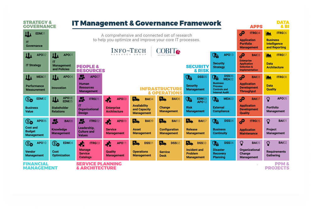 IT Management & Governance Framework