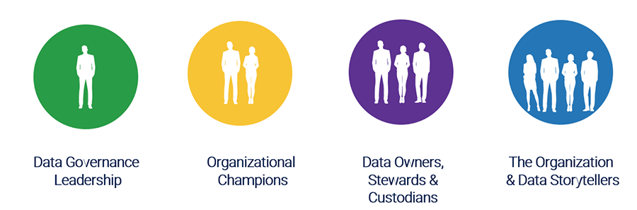 Four circles are depicted. There is one person in the circle on the left and is labelled: Data Governance Leadership. The circle beside it has two people in it and labelled: Organizational Champions. The circle beside it has three people in it and labelled: Data Owners, Stewards & Custodians. The last circle has four people in it and labelled: The Organization & Data Storytellers.
