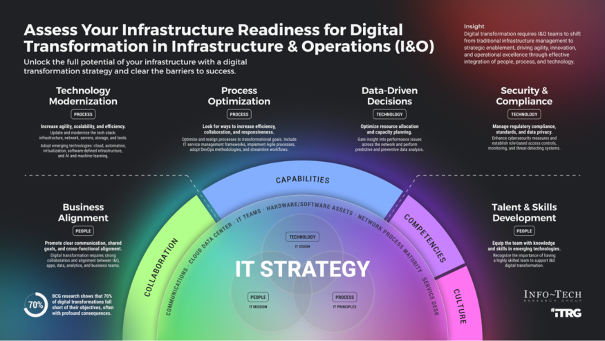 Thumbnail image for Assess Infrastructure Readiness for Digital Transformation