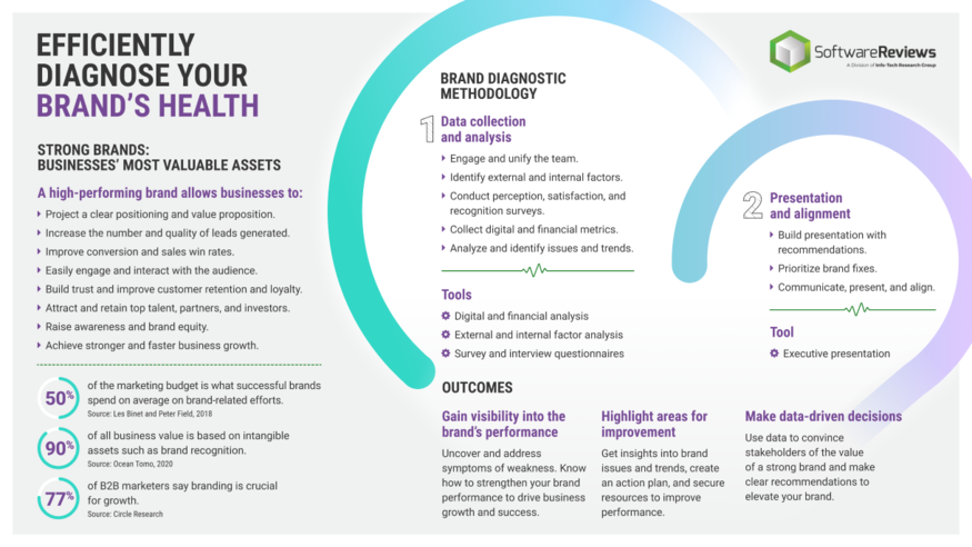 Diagnose Brand Health to Improve Business Growth visualization