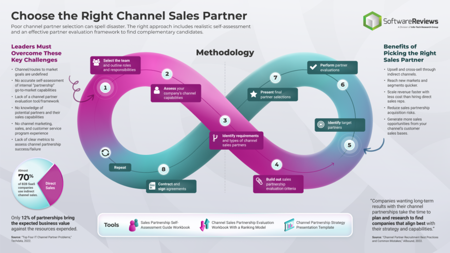 Choose the Right Channel Sales Partner visualization