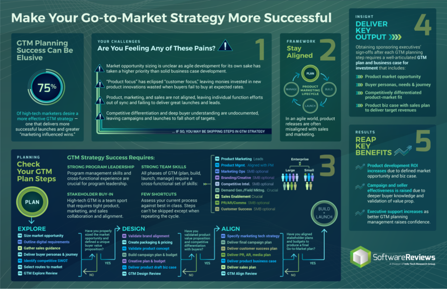Build a More Effective Go-to-Market Strategy visualization