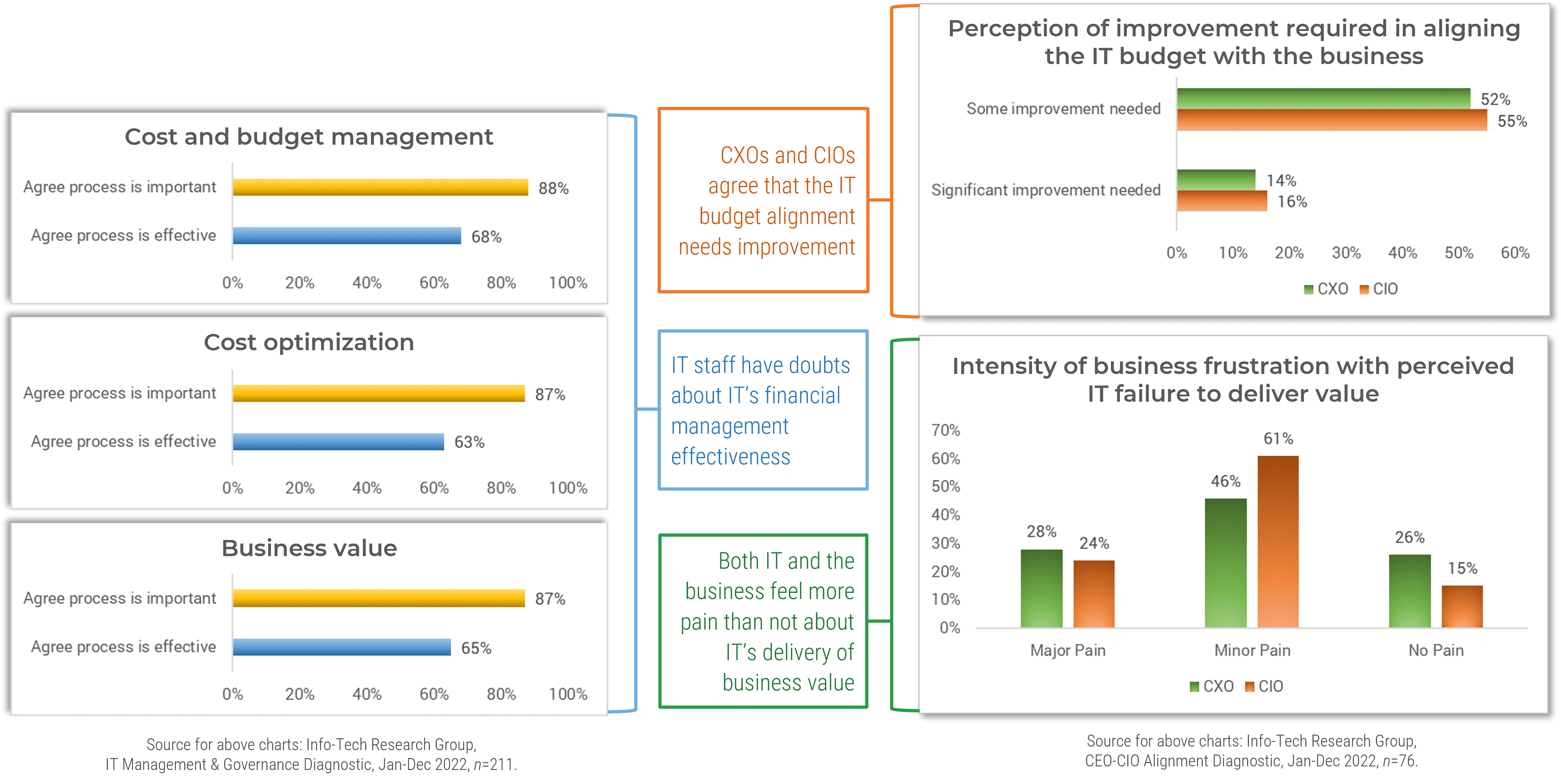The image contains a screenshot of five graphs. The graphs depict Cost and budget management, Cost optimization, Business value, perception of improvement, and intensity of business frustration.